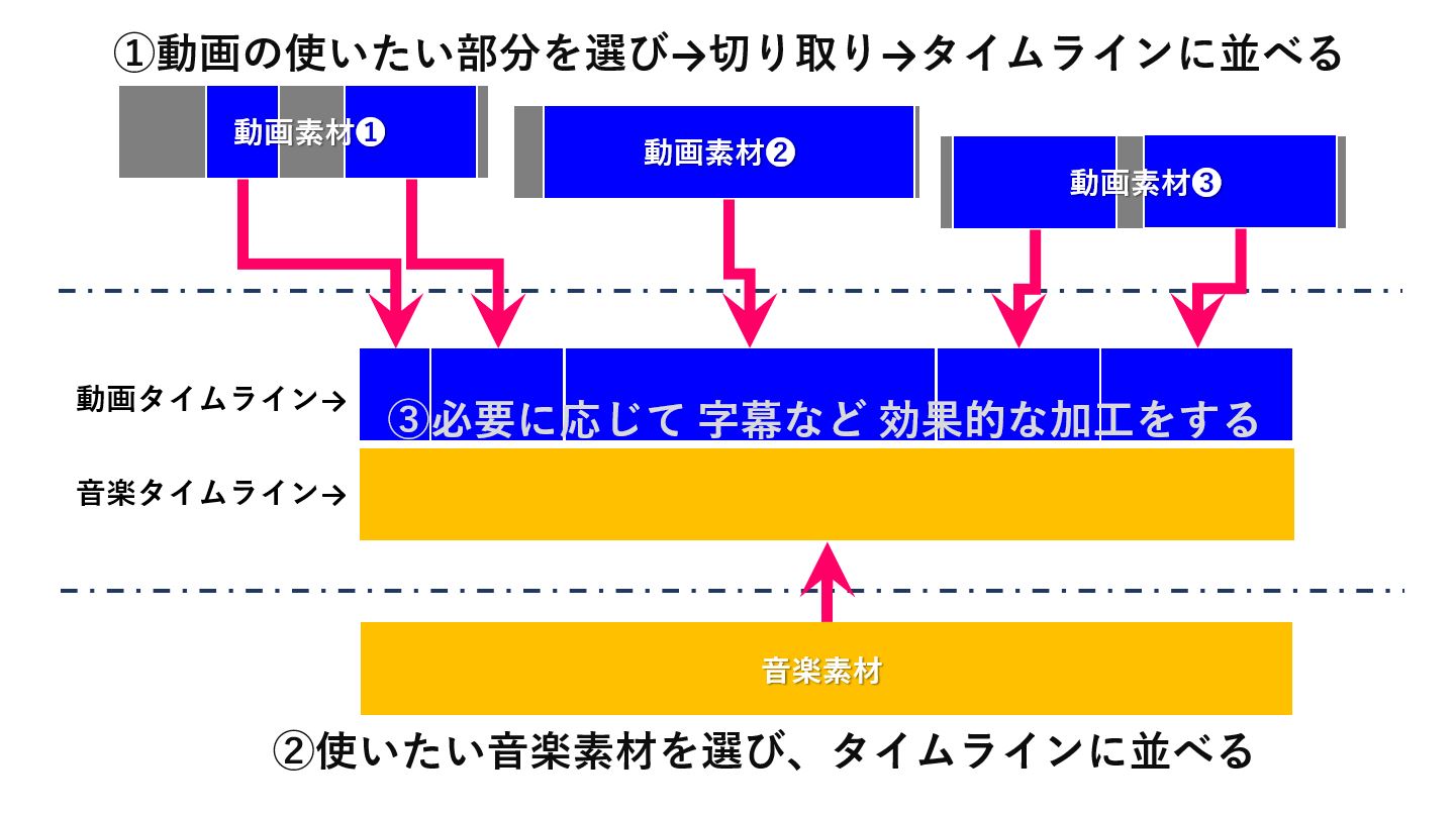 簡単 動画制作 始め方 動画で思い出を残す 5ステップ Symsymブログ